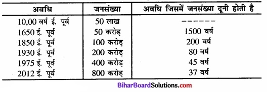 Bihar Board Class 12 Geography Solutions Chapter 2 विश्व जनसंख्या-वितरण, घनत्व और वृद्धि img 12