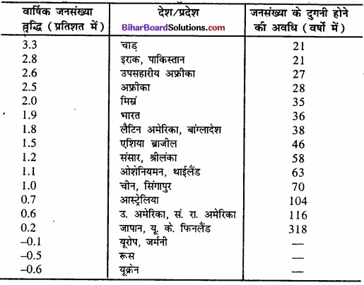 Bihar Board Class 12 Geography Solutions Chapter 2 विश्व जनसंख्या-वितरण, घनत्व और वृद्धि img 13