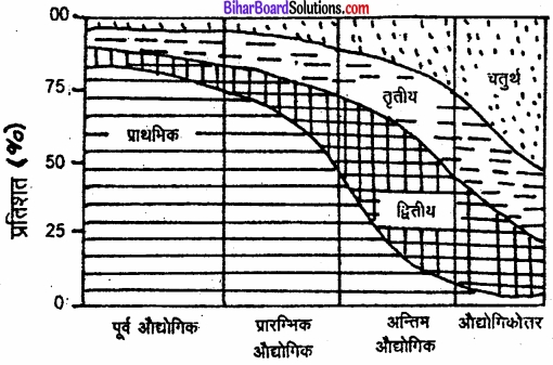 Bihar Board Class 12 Geography Solutions Chapter 2 विश्व जनसंख्या-वितरण, घनत्व और वृद्धि img 14