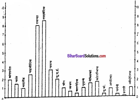Bihar Board Class 12 Geography Solutions Chapter 2 विश्व जनसंख्या-वितरण, घनत्व और वृद्धि img 17