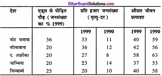 Bihar Board Class 12 Geography Solutions Chapter 2 विश्व जनसंख्या-वितरण, घनत्व और वृद्धि img 4