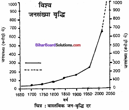 Bihar Board Class 12 Geography Solutions Chapter 2 विश्व जनसंख्या-वितरण, घनत्व और वृद्धि img 8