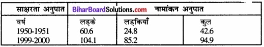 Bihar Board Class 12 Geography Solutions Chapter 3 part - 2 मानव विकास img 1