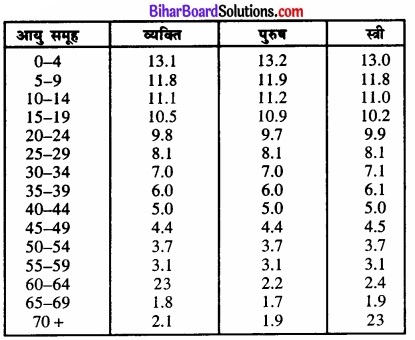 Bihar Board Class 12 Geography Solutions Chapter 3 जनसंख्या संघटन img 5