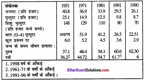 Bihar Board Class 12 Geography Solutions Chapter 3 मानव विकास part - 2 img 3