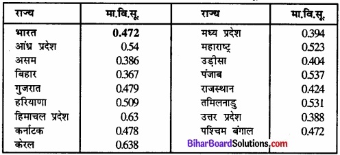 Bihar Board Class 12 Geography Solutions Chapter 3 मानव विकास part - 2 img 4