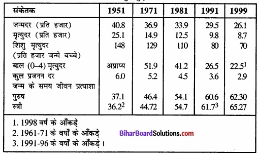 Bihar Board Class 12 Geography Solutions Chapter 3 मानव विकास part - 2 img 5