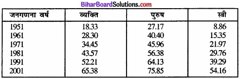 Bihar Board Class 12 Geography Solutions Chapter 3 मानव विकास part - 2 img 6