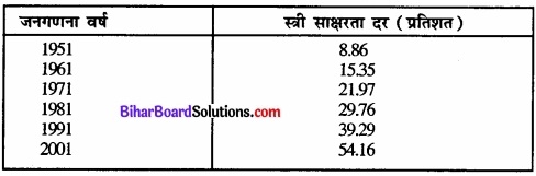 Bihar Board Class 12 Geography Solutions Chapter 3 मानव विकास part - 2 img 7