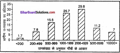 Bihar Board Class 12 Geography Solutions Chapter 4 मानव बस्तियाँ img 1a