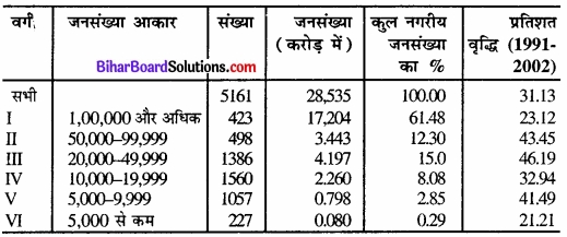 Bihar Board Class 12 Geography Solutions Chapter 4 मानव बस्तियाँ img 2