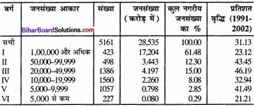 Bihar Board Class 12 Geography Solutions Chapter 4 मानव बस्तियाँ img 5a