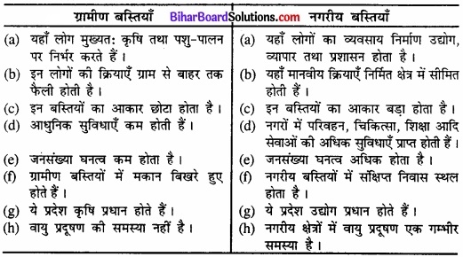 Bihar Board Class 12 Geography Solutions Chapter 4 मानव बस्तियाँ img 6