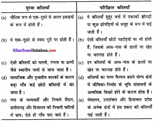 Bihar Board Class 12 Geography Solutions Chapter 4 मानव बस्तियाँ img 8