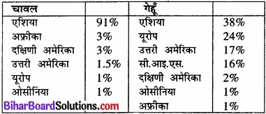 Bihar Board Class 12 Geography Solutions Chapter 5 प्राथमिक क्रियाएँ img 5