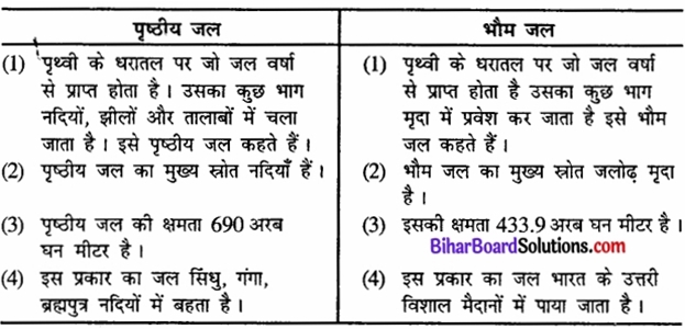 Bihar Board Class 12 Geography Solutions Chapter 6 जल संसाधन part - 2 img 3a