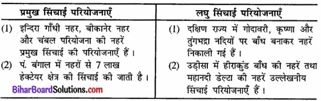 Bihar Board Class 12 Geography Solutions Chapter 6 जल संसाधन part - 2 img 6a