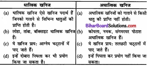 Bihar Board Class 12 Geography Solutions Chapter 7 खनिज तथा ऊर्जा संसाधन part - 2 img 2