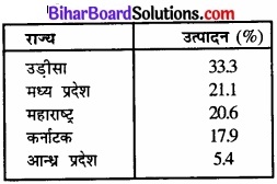 Bihar Board Class 12 Geography Solutions Chapter 7 खनिज तथा ऊर्जा संसाधन part - 2 img 5