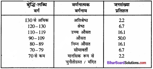 Bihar Board Class 12 Psychology Solutions Chapter 1 मनोवैज्ञानिक गुणों में विभिन्नताएँ img 2