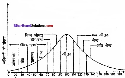 Bihar Board Class 12 Psychology Solutions Chapter 1 मनोवैज्ञानिक गुणों में विभिन्नताएँ img 4