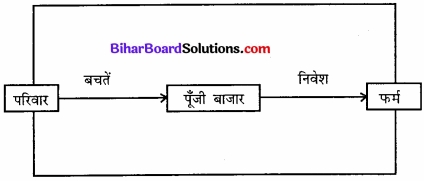 Bihar Board Class 12th Economics Solutions Chapter 2 उपभोक्ता के व्यवहार का सिद्धांत part - 1 img 10