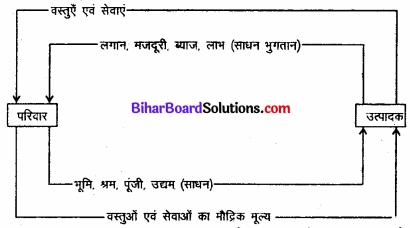 Bihar Board Class 12th Economics Solutions Chapter 2 उपभोक्ता के व्यवहार का सिद्धांत part - 1 img 5
