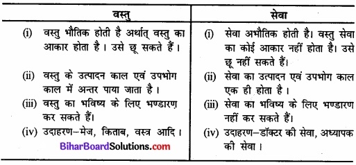 Bihar Board Class 12th Economics Solutions Chapter 2 उपभोक्ता के व्यवहार का सिद्धांत part - 1 img 6