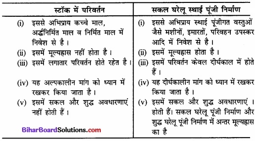 Bihar Board Class 12th Economics Solutions Chapter 2 उपभोक्ता के व्यवहार का सिद्धांत part - 1 img 8