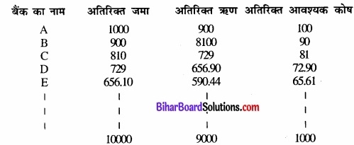Bihar Board Class 12th Economics Solutions Chapter 3 part - 1 उत्पादन तथा लागत img 2