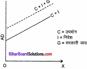 Bihar Board Class 12th Economics Solutions Chapter 4 part - 1 पूर्ण प्रतिस्पर्धा की स्थिति में फर्म का सिद्धांत img 12