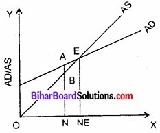 Bihar Board Class 12th Economics Solutions Chapter 4 part - 1 पूर्ण प्रतिस्पर्धा की स्थिति में फर्म का सिद्धांत img 13