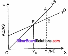 Bihar Board Class 12th Economics Solutions Chapter 4 part - 1 पूर्ण प्रतिस्पर्धा की स्थिति में फर्म का सिद्धांत img 14