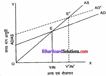 Bihar Board Class 12th Economics Solutions Chapter 4 part - 1 पूर्ण प्रतिस्पर्धा की स्थिति में फर्म का सिद्धांत img 16