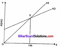 Bihar Board Class 12th Economics Solutions Chapter 4 part - 1 पूर्ण प्रतिस्पर्धा की स्थिति में फर्म का सिद्धांत img 19