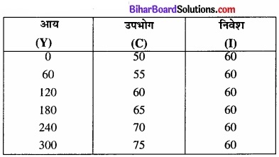 Bihar Board Class 12th Economics Solutions Chapter 4 part - 1 पूर्ण प्रतिस्पर्धा की स्थिति में फर्म का सिद्धांत img 28