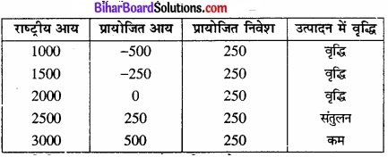 Bihar Board Class 12th Economics Solutions Chapter 4 part - 1 पूर्ण प्रतिस्पर्धा की स्थिति में फर्म का सिद्धांत img 33