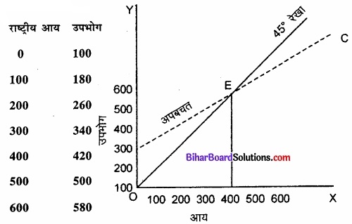 Bihar Board Class 12th Economics Solutions Chapter 4 part - 1 पूर्ण प्रतिस्पर्धा की स्थिति में फर्म का सिद्धांत img 6