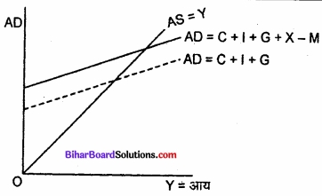 Bihar Board Class 12th Economics Solutions Chapter 6 part - 1 खुली अर्थव्यवस्था समष्टि अर्थशास्त्र img 3