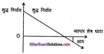 Bihar Board Class 12th Economics Solutions Chapter 6 part - 1  खुली अर्थव्यवस्था समष्टि अर्थशास्त्र img 4
