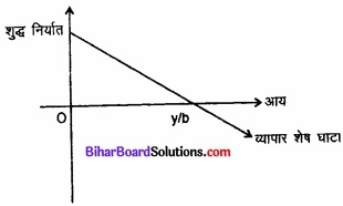 Bihar Board Class 12th Economics Solutions Chapter 6 part - 1 खुली अर्थव्यवस्था समष्टि अर्थशास्त्र  img 5