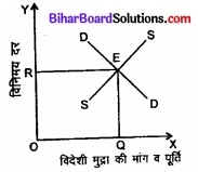 Bihar Board Class 12th Economics Solutions Chapter 6 खुली अर्थव्यवस्था समष्टि अर्थशास्त्र part - 1  img 9