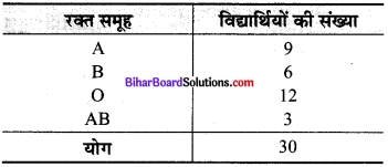 Bihar Board Class 9 Maths Solutions Chapter 14 सांख्यिकी Ex 14.2 1