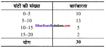 Bihar Board Class 9 Maths Solutions Chapter 14 सांख्यिकी Ex 14.2 14