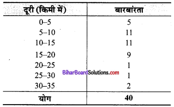 Bihar Board Class 9 Maths Solutions Chapter 14 सांख्यिकी Ex 14.2 3