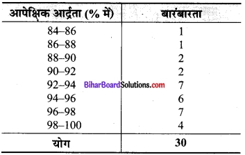 Bihar Board Class 9 Maths Solutions Chapter 14 सांख्यिकी Ex 14.2 5