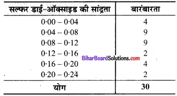 Bihar Board Class 9 Maths Solutions Chapter 14 सांख्यिकी Ex 14.2 9