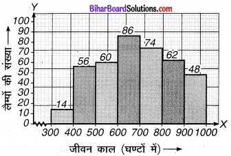 Bihar Board Class 9 Maths Solutions Chapter 14 सांख्यिकी Ex 14.3 11