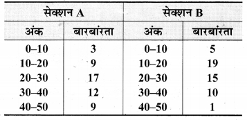 Bihar Board Class 9 Maths Solutions Chapter 14 सांख्यिकी Ex 14.3 12