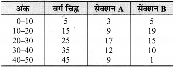 Bihar Board Class 9 Maths Solutions Chapter 14 सांख्यिकी Ex 14.3 13